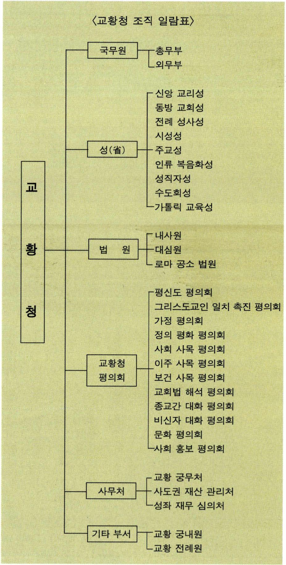교황청