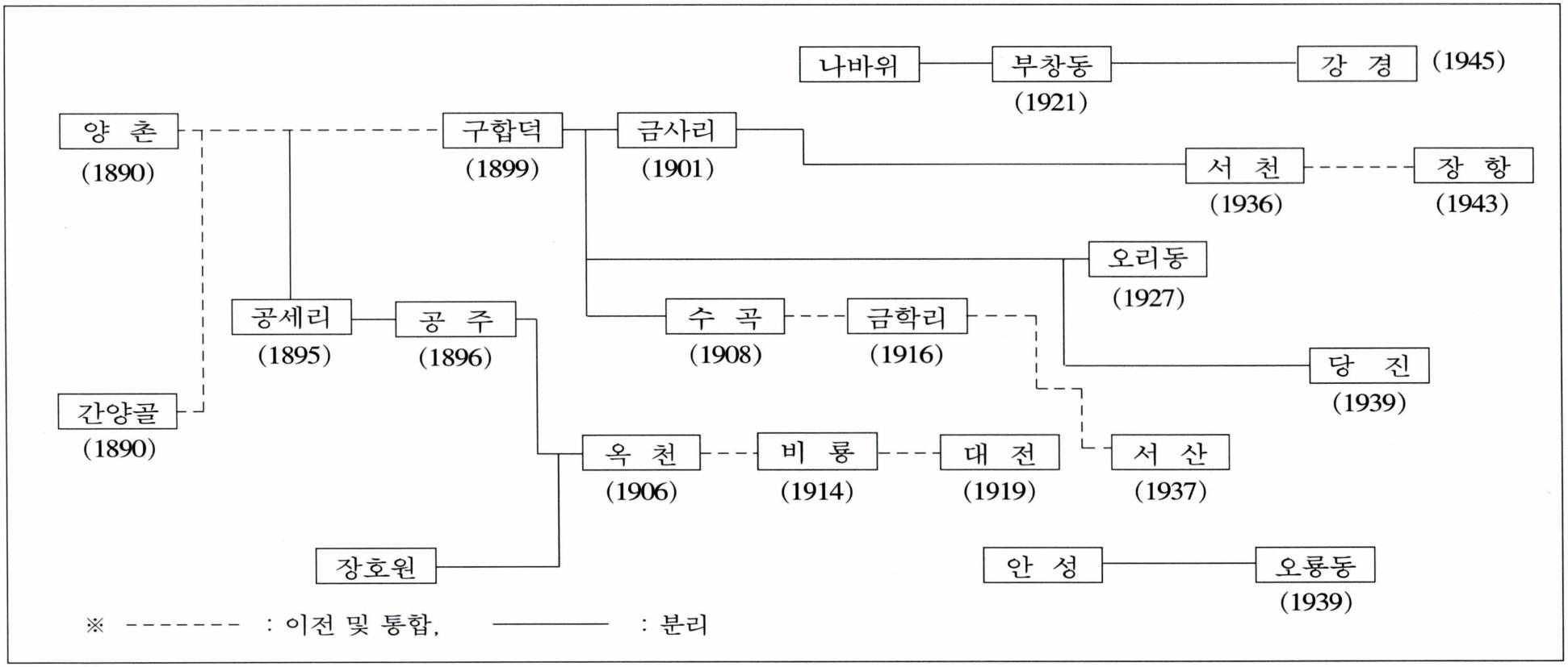 <충청도 본당의 분리 계통도(1890~1945년)>