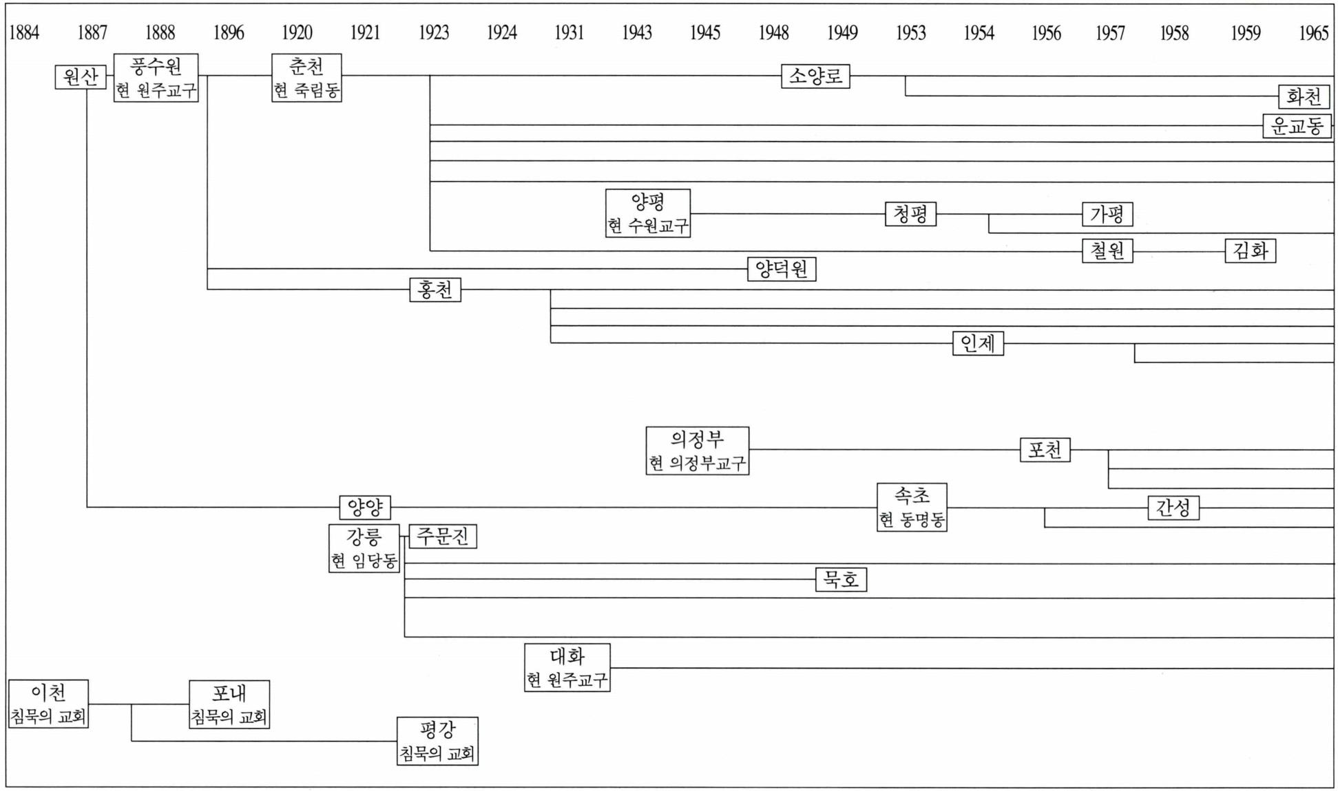 <춘천교구 분할 계통도(1884~ 2004)>